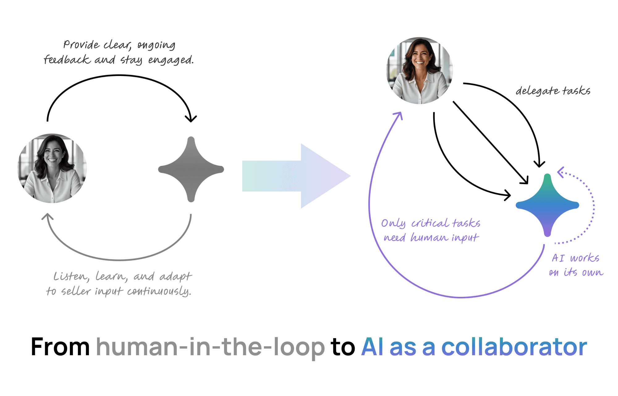 From human-in-the-loop to AI as a collaborator