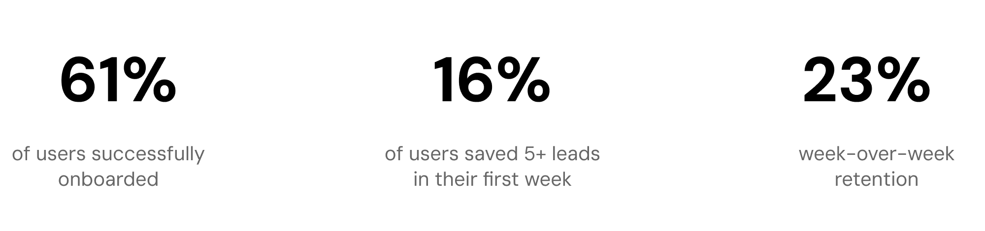 Beta launch metrics: 61% onboarded, 16% saved 5+ leads, 19% updated preferences, 23% WoW retention